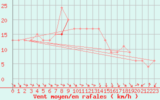 Courbe de la force du vent pour Marina Di Ginosa