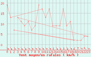 Courbe de la force du vent pour Calamocha