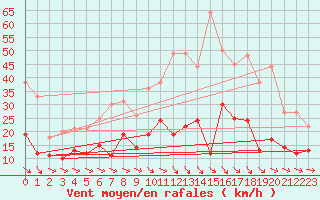 Courbe de la force du vent pour Valenciennes (59)