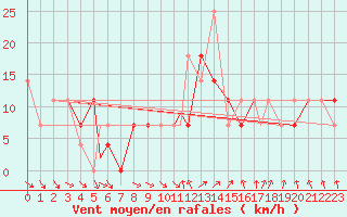 Courbe de la force du vent pour Bekescsaba