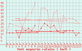 Courbe de la force du vent pour Hunge