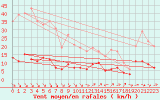 Courbe de la force du vent pour Fix-Saint-Geneys (43)