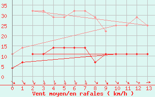 Courbe de la force du vent pour Gavle / Sandviken Air Force Base