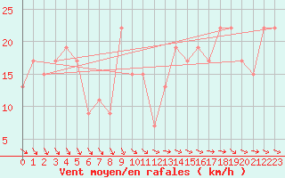 Courbe de la force du vent pour Toroe