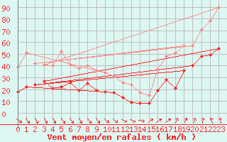 Courbe de la force du vent pour Le Talut - Belle-Ile (56)