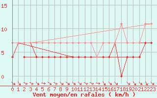 Courbe de la force du vent pour Lycksele