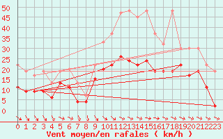 Courbe de la force du vent pour Glarus