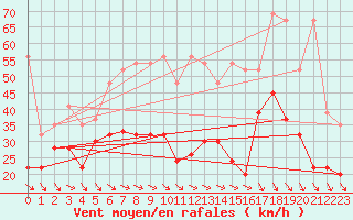 Courbe de la force du vent pour Monte Generoso