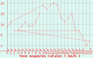 Courbe de la force du vent pour Mona