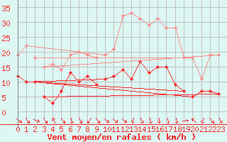 Courbe de la force du vent pour Puymeras (84)