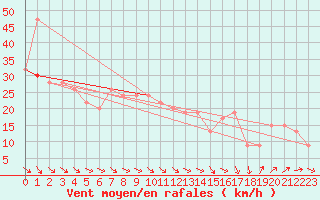 Courbe de la force du vent pour Manston (UK)