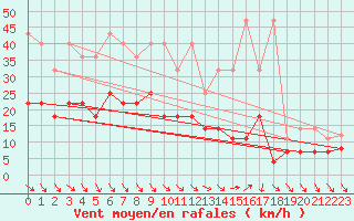 Courbe de la force du vent pour Meiningen