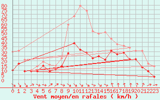 Courbe de la force du vent pour Leucate (11)