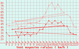 Courbe de la force du vent pour Cap Cpet (83)