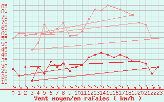 Courbe de la force du vent pour Leucate (11)