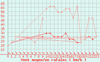 Courbe de la force du vent pour Wien Unterlaa