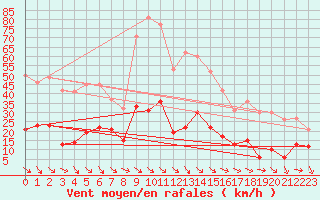 Courbe de la force du vent pour Col des Rochilles - Nivose (73)