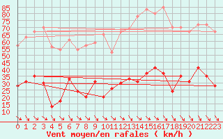 Courbe de la force du vent pour Leucate (11)