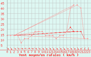 Courbe de la force du vent pour Sombor