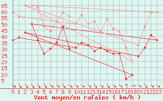 Courbe de la force du vent pour Cap Bar (66)