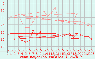 Courbe de la force du vent pour Fontannes (43)