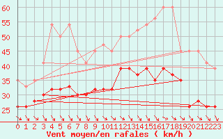 Courbe de la force du vent pour Jungfraujoch (Sw)