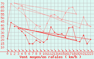 Courbe de la force du vent pour Perpignan (66)