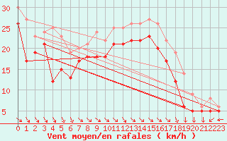 Courbe de la force du vent pour Bremerhaven