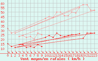 Courbe de la force du vent pour Leucate (11)