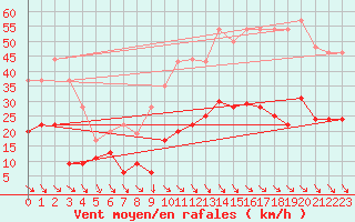 Courbe de la force du vent pour Leucate (11)