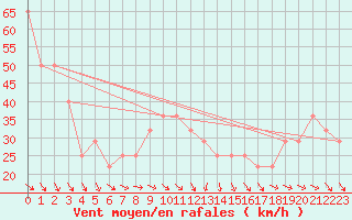 Courbe de la force du vent pour Kittila Laukukero