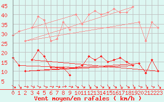 Courbe de la force du vent pour Ste (34)