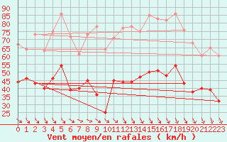 Courbe de la force du vent pour Marignane (13)