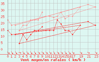 Courbe de la force du vent pour Puerto de Leitariegos