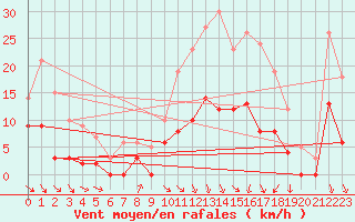 Courbe de la force du vent pour Saint-Mards-en-Othe (10)