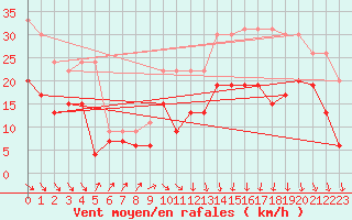 Courbe de la force du vent pour Dinard (35)