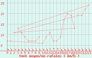 Courbe de la force du vent pour Kegnaes