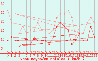 Courbe de la force du vent pour Blois (41)