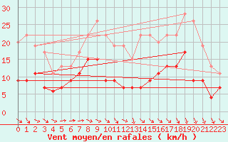 Courbe de la force du vent pour Evreux (27)