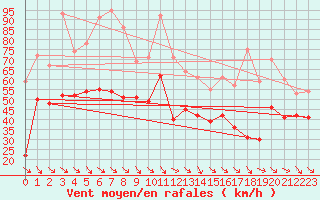 Courbe de la force du vent pour Brignogan (29)