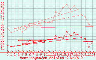 Courbe de la force du vent pour Leucate (11)