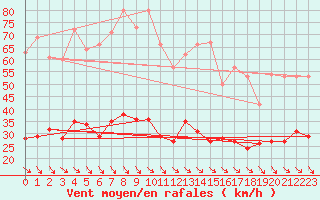 Courbe de la force du vent pour Leucate (11)