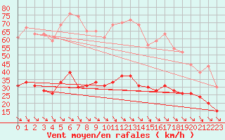 Courbe de la force du vent pour Leucate (11)