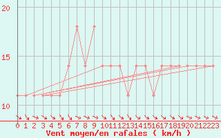 Courbe de la force du vent pour Kuusamo Oulanka