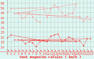 Courbe de la force du vent pour Ste (34)