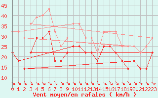 Courbe de la force du vent pour Kredarica