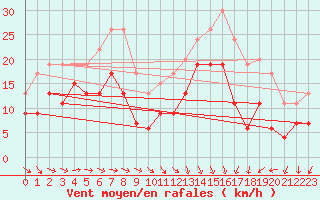 Courbe de la force du vent pour Le Havre - Octeville (76)