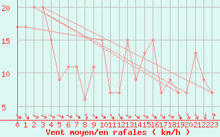Courbe de la force du vent pour Topcliffe Royal Air Force Base