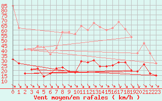 Courbe de la force du vent pour Leucate (11)