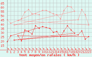 Courbe de la force du vent pour Millau - Soulobres (12)